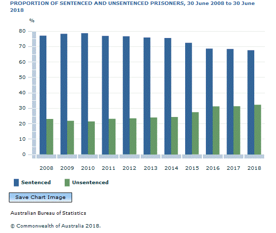 Graph Image for PROPORTION OF SENTENCED AND UNSENTENCED PRISONERS, 30 June 2008 to 30 June 2018